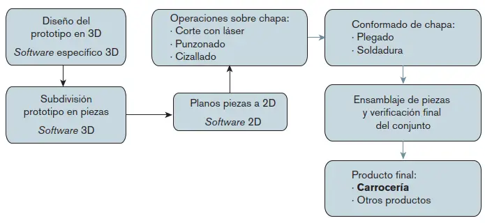 Diagrama de flujo