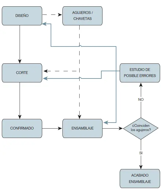 Diagrama de flujo completo